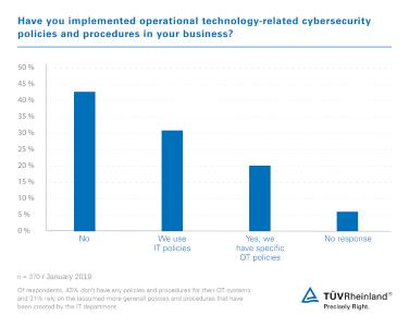Survey OT Security