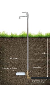 Einbau des Gartenstandrohrs in den Boden.