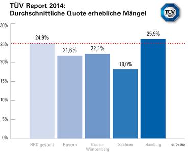 Gut erwartet: In Baden-Württemberg liegt die Quote der erheblichen Mängel knapp drei Prozent unter dem Bundesdurchschnitt