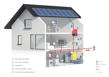 SMA Smart Home