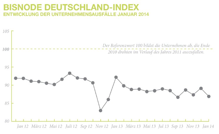 BisnodeGrafikDeutschlandindexJan14.png