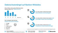 Banken-Websites im Datenschutz-Check 2026