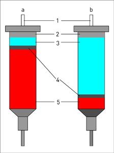 Abb. 1: Unterschiedliches Luftvolumen (3) bei voller (a) und leerer Kartusche führt beim Zeit/Druck-Dispenser zu Volumenunterschieden. Legende: 1) Druckluftanschluss 2) Stopfen 3) Luftvolumen 4) Kolben 5) zu dosierendes Medium.