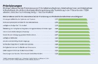 Risiko, Budget, Compliance: So priorisieren Unternehmen ihre IT-Sicherheitsmaßnahmen