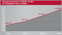 NEXUS-Konzernumsatz 2009