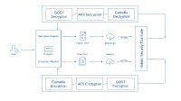 CypSec Internal Encryption Standard diagram: Multi-layered cryptographic architecture showing HTTPS entry point followed by sequential chained processing through Camellia, AES, and GOST algorithms, with independent key management layers and unified encrypted boundary protecting all tool suite communications.