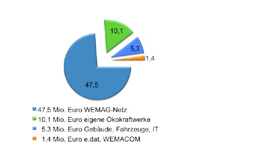 WEMAG-Investition-64Mio.pdf