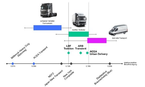Relative positive Beschleunigung als ein Maßstab zur Bewertung von Lkw-Fahrprofilen. Graphik: Fraunhofer LBF