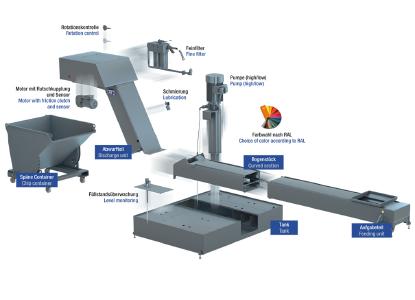 Mit den modular aufgebauten Fördersystemen von KABELSCHLEPP lassen sich spezielle Anforderungen von Werkzeugmaschinen flexibel erfüllen.