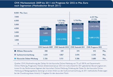 Grafik: OVK Werbestatistik 2009 bis 2011 (Quelle: OVK Report 2012)