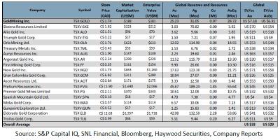 Quelle: Haywood Securities, S&P Capital IQ