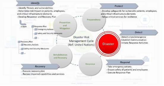 Grafik 3_Disaster Risk Management Cycle.png