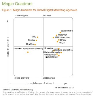 Gartner's Magic Quadrant for Global Digital Marketing Agencies.jpg
