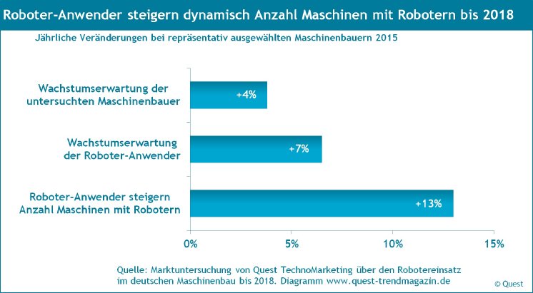 Quest-Wachstum-Roboter-Maschinenbau-bis-2018.jpg