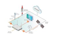 1. Wireless Logic stellt eine dauerhafte 4G/5G-Verbindung über Mobilfunk als Backup-Lösung zur Verfügung. 
2. Mit Priorität wird die Verbindung über Starlinks LEO-Satelliten hergestellt. 
3. Die Mobilfunk-Verbindungen werden über Cradlepoints NetCloud SIM-Management-Plattform überwacht und gesteuert.