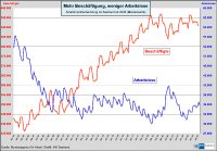 Schaubild Arbeitsmarktentwicklung im Saarland
