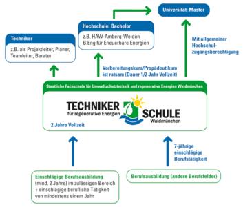 Technikerschule Waldmünchen im Bildungssystem