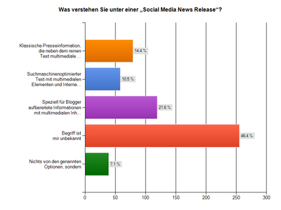 Obwohl das Schlagwort "Social Media News Release" in der Diskussion über Journalismus im Web 2.0 einen zentralen Platz einnimmt, konnte beinahe die Hälfte (46%) aller Befragten nichts mit dem Begriff anfangen.