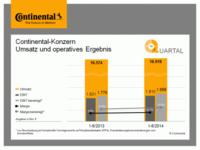 Grafik: Umsatz und operatives Ergebnis