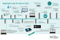 Wir­ bedanken uns bei allen KundInnen, KollegInnen und allen PartnerInnen für die gute und vertrauensvolle Zusammenarbeit im vergangenen Jahr und blicken gespannt auf das Jahr 2023