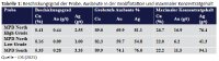 Tabelle 1: Beschickungsgrad der Probe, Ausbeute in der Grobflotation und maximaler Konzentratgehalt Tabelle 1: Beschickungsgrad der Probe, Ausbeute in der Grobflotation und maximaler Konzentratgehalt