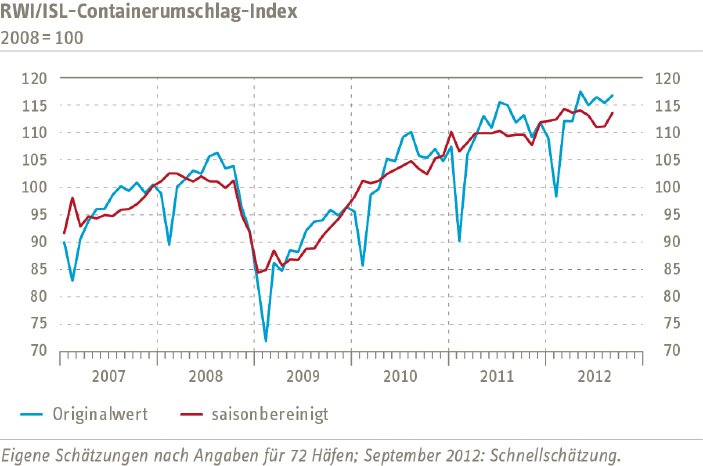 Grafik Containerumschlagindikator September DEU.png