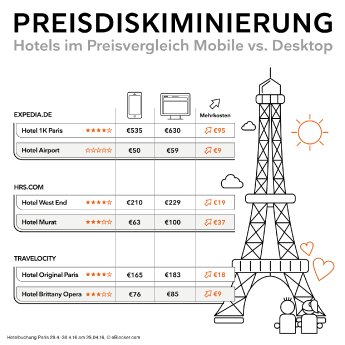 Infografik Preisdiskriminierung Reiseportale.png