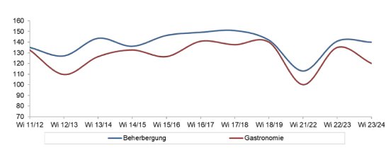 Grafik_GESCHÄFTSKLIMAINDEX_2023-24_Saisonumfrage-IHK-Halle-Dessau.png