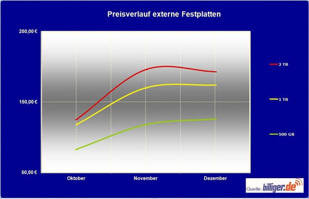 Preisverlauf_externe_festplatten_012012_625.jpg