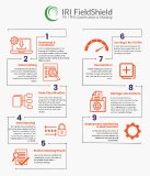 Erstmals veröffentlicht im Jahr 2011, hilft das IRI FieldShield Datenmaskierungstool dabei, personenbezogene Daten (PII) oder andere sensible Daten in strukturierten relationalen Datenbankquellen (RDB) zu klassifizieren, zu finden und zu anonymisieren. FieldShield unterstützt auch fixed und delimited Dateien, Flat XML- und JSON-Dateien, Excel- und ASN.1-CDR-Dateien. Das Schwesterprodukt IRI DarkShield unterstützt ebenfalls relationale Datenbanken, aber auch andere Quellen.