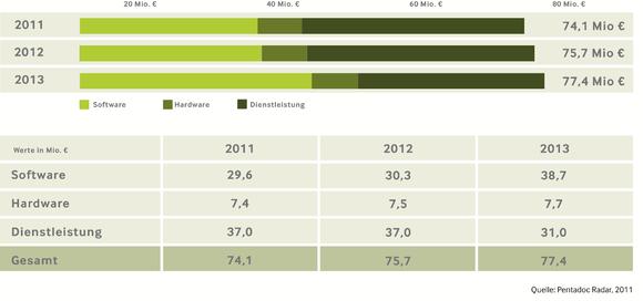 Investitionsvolumen für Lösungen zur elektronischen Aktenbildung