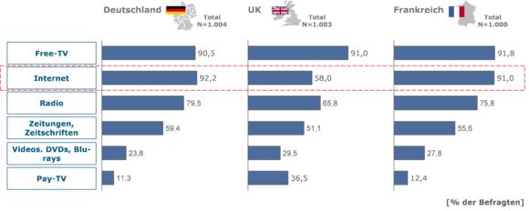 Abbildung 1: Regelmäßige Mediennutzung (täglich oder mehrmals die Woche); Quelle: goetzpartners repräsentative Konsumentenerhebung 2011