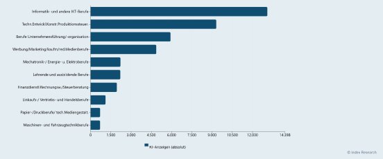 top-10-berufsgruppen-nach-ki-anzeigen-im-ersten-halbjahr-2026.png