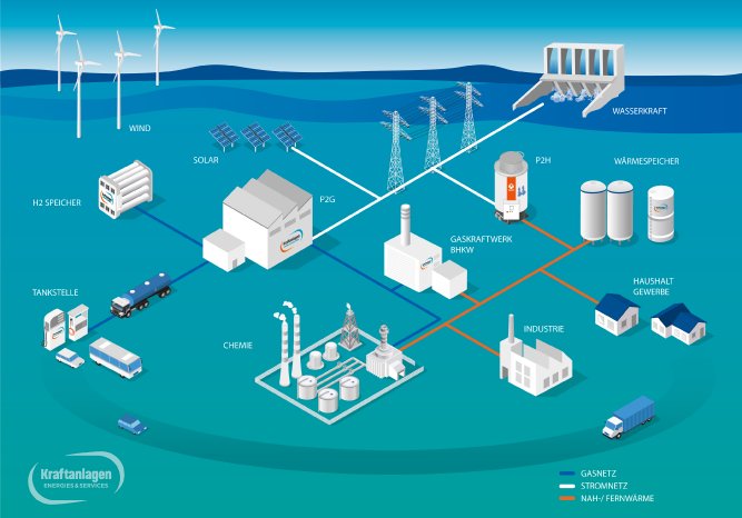 Kraftanlagen Energies & Services Infografik_Power_to_X.jpg