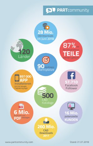 2018-08-07_pcom-infografik-facts_big_de.png