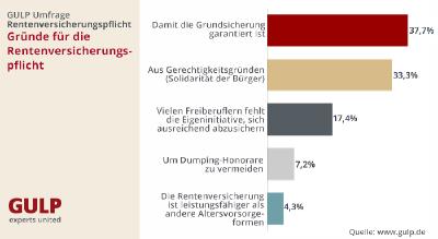 GULP Umfrage: IT-Freelancer halten nichts von einer Rentenversicherungspflicht