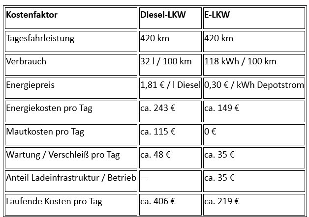 Kostenvergleich von E-LKW mit Diesel.png