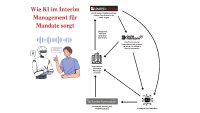 Wie KI im Interim Management für Mandate sorgt