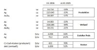 ACG Metals gibt operatives Update für das erste Halbjahr 2026: Produktionsziele übertroffen und gleichzeitig Meilensteine des Sulfidprojekts erreicht