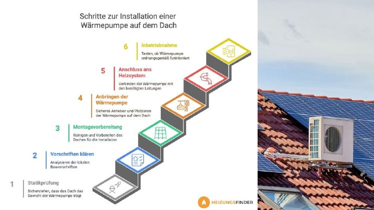 Schritte_zu_Waermepumpe_auf_Dach.jpg