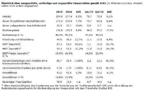 Überblick über ausgewählte, vorläufige und ungeprüfte Finanzzahlen gemäß IFRS (in Millionen Euro bzw. Prozent, sofern nicht anders angegeben)