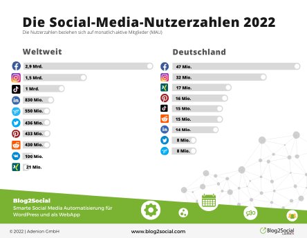 social-media-nutzerzahlen-2022-deutschland-und-weltweit-blog2social.png