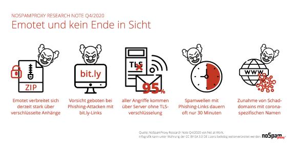 NoSpamProxy Research Note Q4/2020: Emotet und kein Ende in Sicht