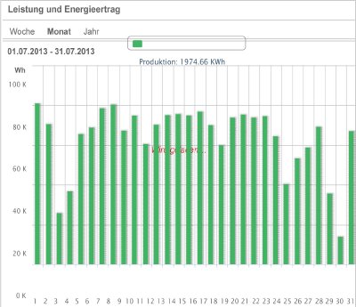 Beispielgrafik Ost-West Ertrag 2013-07.jpg