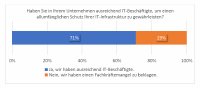 Umfrage: IT-Fachkräftemangel bezieht sich zu 71% auf den Bereich Cybersecurity