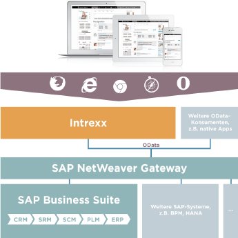 SAP-Integration_Intrexx.png