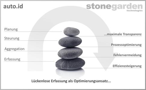 auto.id - Optimierungsansatz