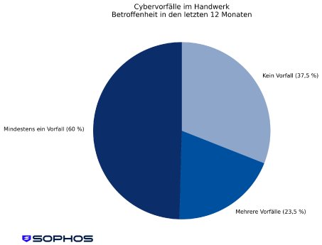 Sophos_Handwerk_Betroffenheit.png