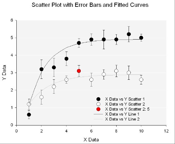 Scatter_Plot_with_Error_Bars_and_Fitted_Curves.png