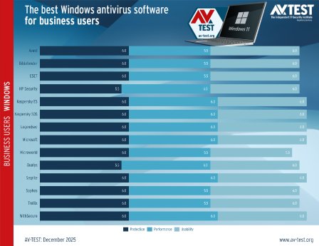 avtest_2025-12_business_win11_chart_en.png